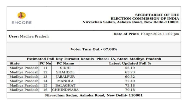 लोकसभा निर्वाचन-2024 के प्रथम चरण में हुए मतदान की अनन्तिम जानकारी 1 chunacv 3