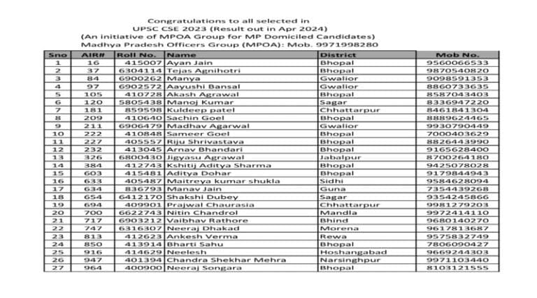 UPSC सिविल सर्विसेस की मुख्य परीक्षा 2023 का अंतिम रिजल्ट घोषित 1 mppsc