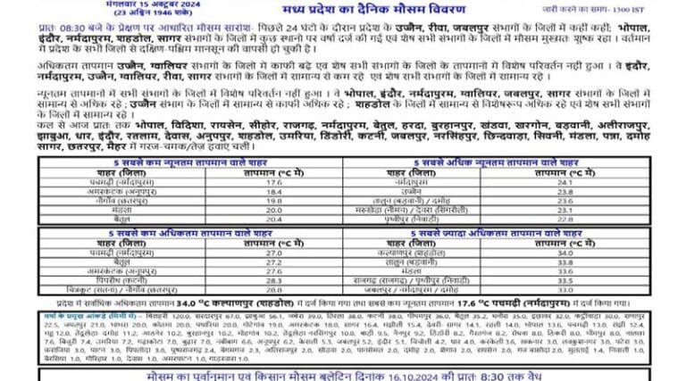 मौसम अपडेट -प्रदेश के सभी जिलो से दक्षिण-पश्चिम मानसून की वापसी 11 mousam