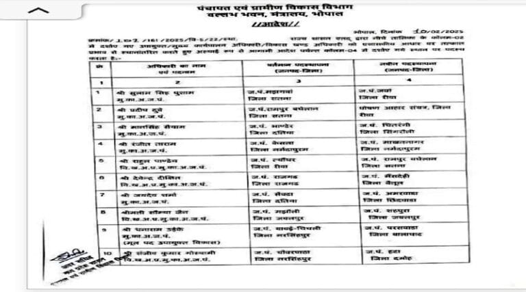 12 मुख्य कार्यपालन अधिकारियो के तबादले -देवेन्द्र दीक्षित होंगे जनपद पंचायत भैंसदेही नए सीईओं, म.प्र.शासन के अवर सचिव ने किए आदेश जारी 15 ceo
