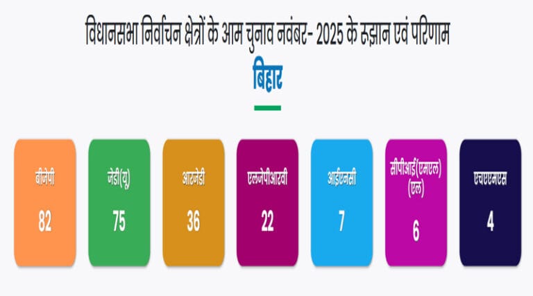 बिहार विधानसभा निर्वाचन क्षेत्रों के आम चुनाव नवंबर- 2025 के रूझान एवं परिणाम -एनडीए को बढ़त 13 bihar2