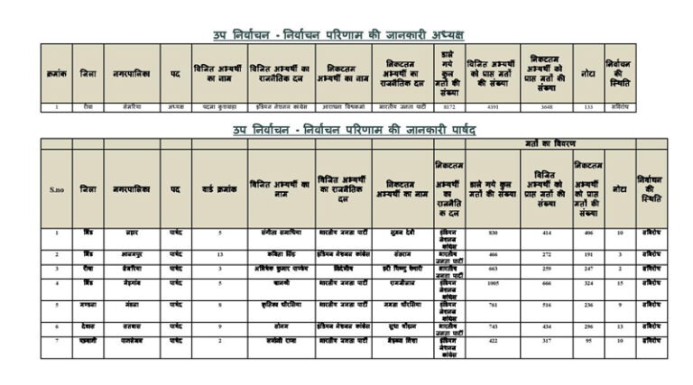 प्रदेश की नगरपालिकाओ के उपचुनावों के नतीजे घोषित-अध्यक्ष पद पर कांग्रेस का कब्जा , पार्षद में 3 कांग्रेस 4 पर भाजपा 8 chunav
