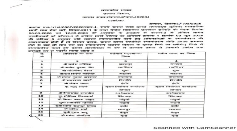 मध्यप्रदेश में 234 नायब तहसीलदारों के तबादले - सूची देखे 1 tabadle