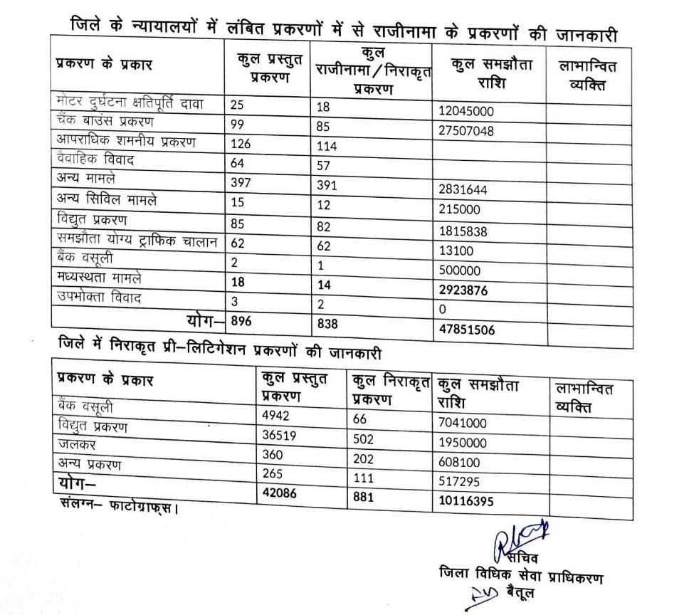 वर्ष 2026 की द्वितीय नेशनल लोक अदालत का आयोजन,27 खण्डपीठों का गठन, कुल 838 प्रकरणो में समझौता 8 nyayalaya