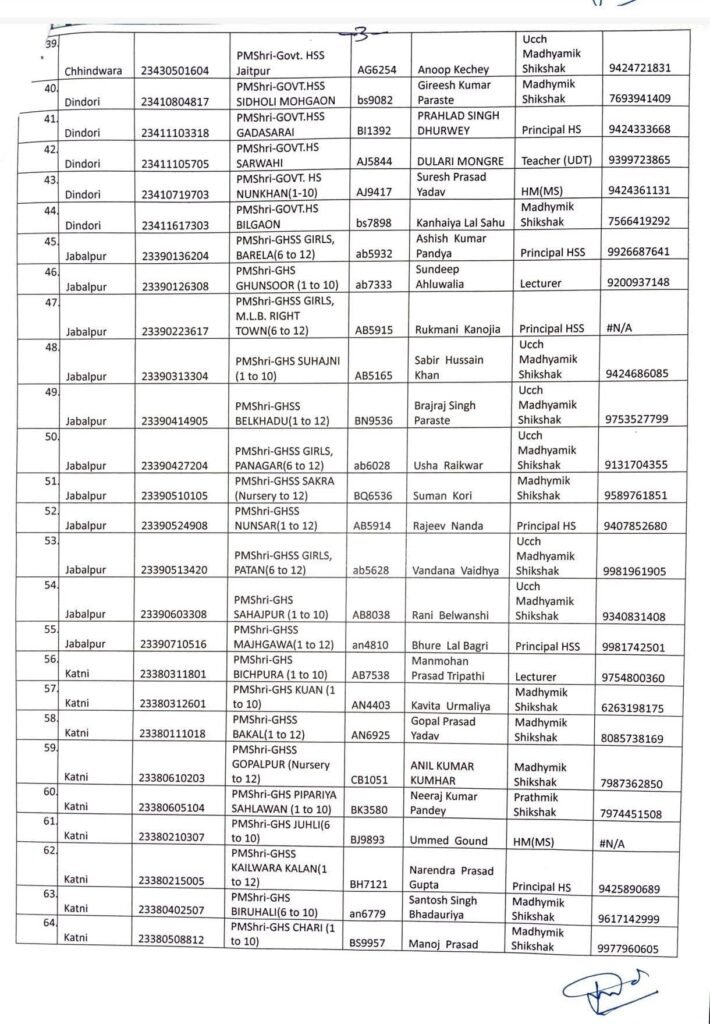 MP School Education: मध्य प्रदेश के पीएम श्री स्कूलों के 70 प्राचार्यों का इंडक्शन प्रशिक्षण कल से शुरू, आदेश और शिक्षकों की सूची जारी 4 774668327 1398267719033935 7777957553121129951 n