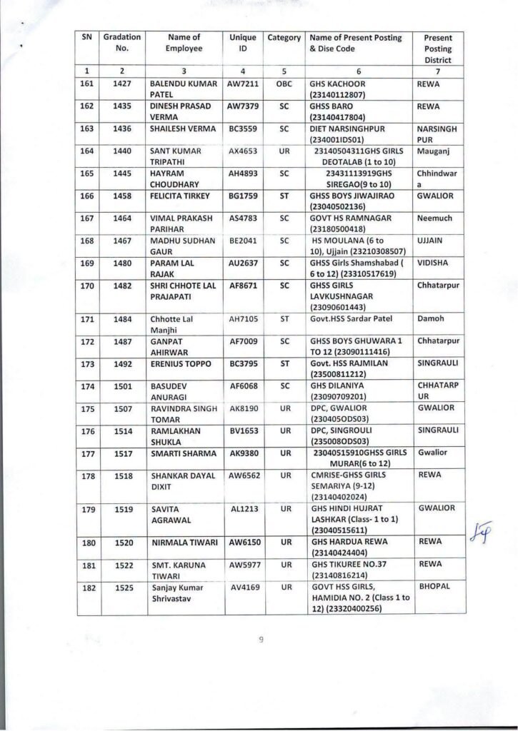 एमपी शिक्षक पदोन्नति: व्याख्याता से हाई स्कूल प्राचार्य बने कई शिक्षक, लिस्ट जारी 10 784717221 830939400029104 8958792100318923756 n