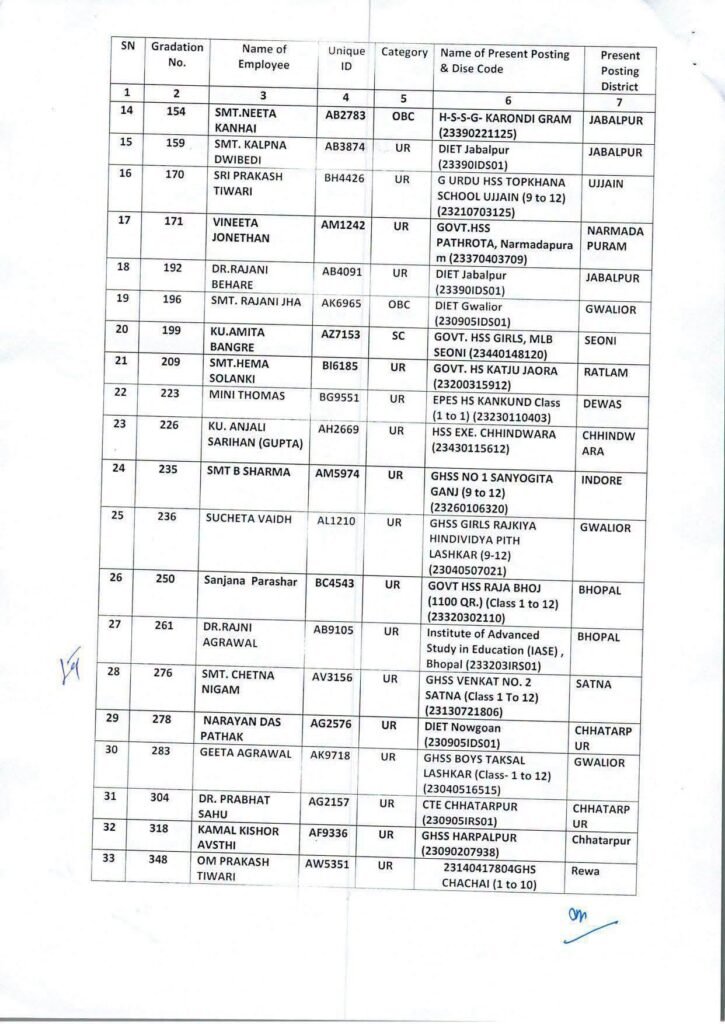 एमपी शिक्षक पदोन्नति: व्याख्याता से हाई स्कूल प्राचार्य बने कई शिक्षक, लिस्ट जारी 3 787367719 1093616266549695 7006522048803005801 n