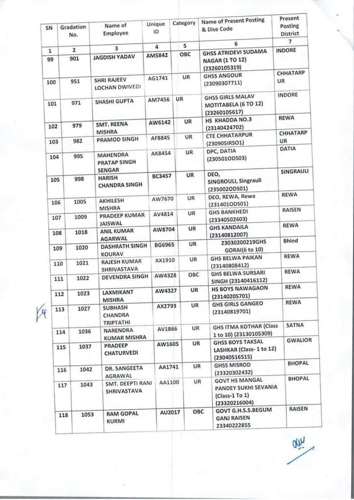 एमपी शिक्षक पदोन्नति: व्याख्याता से हाई स्कूल प्राचार्य बने कई शिक्षक, लिस्ट जारी 7 787557701 2092167391391385 3295495485085677053 n