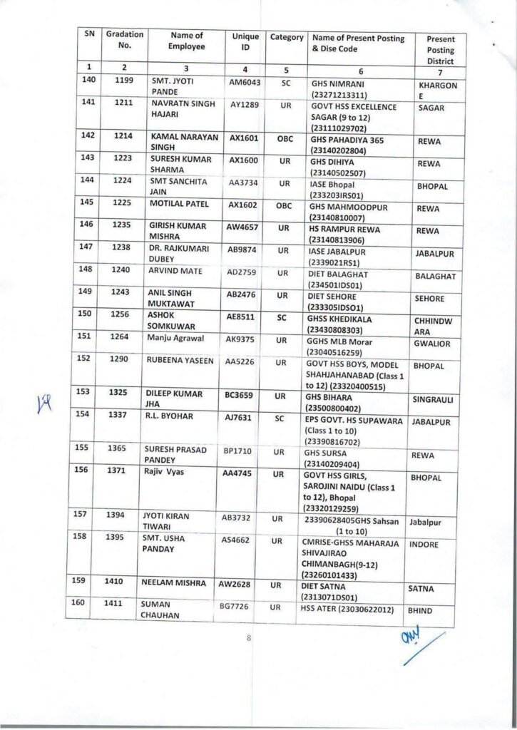 एमपी शिक्षक पदोन्नति: व्याख्याता से हाई स्कूल प्राचार्य बने कई शिक्षक, लिस्ट जारी 9 8