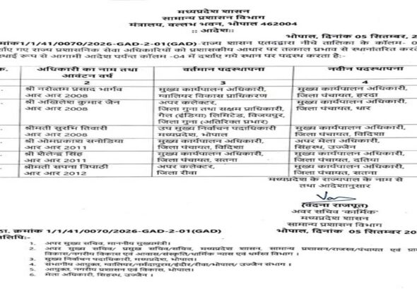 मध्य प्रदेश में बड़ा प्रशासनिक फेरबदल: राज्य प्रशासनिक सेवा के 6 वरिष्ठ अधिकारियों के तबादले, देखें सूची 7 adesh