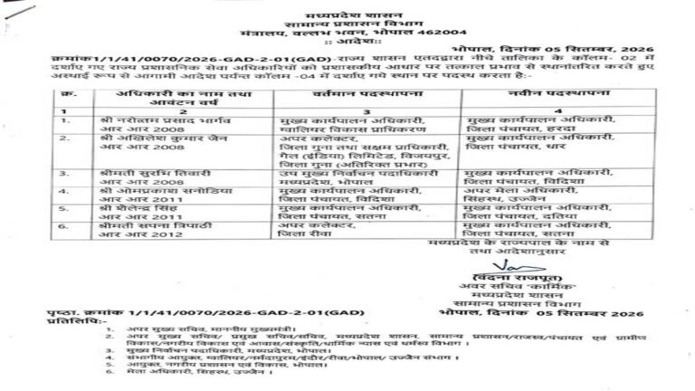 मध्य प्रदेश में बड़ा प्रशासनिक फेरबदल: राज्य प्रशासनिक सेवा के 6 वरिष्ठ अधिकारियों के तबादले, देखें सूची 11 adesh