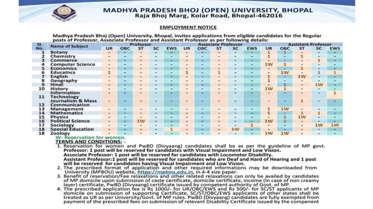 विश्वविद्यालय में शैक्षणिक पदों के लिए बंपर भर्ती 35 bhoj 2