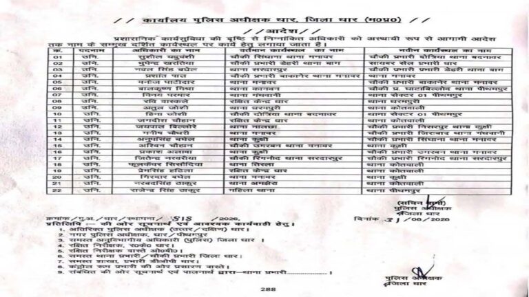 जिले में बड़ा प्रशासनिक फेरबदल: पुलिस अधीक्षक ने बदले 22 उप-निरीक्षक 6 pulis